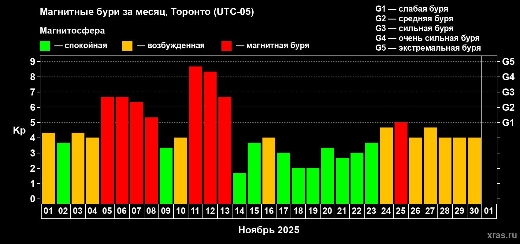 Изменения геомагнитного индекса Kp в ноябре 2025 года