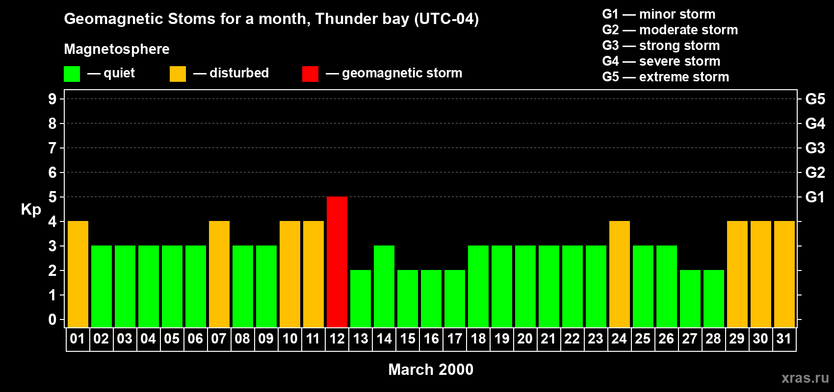 Changes in the maximum daily geomagnetic index Kp in March 2000