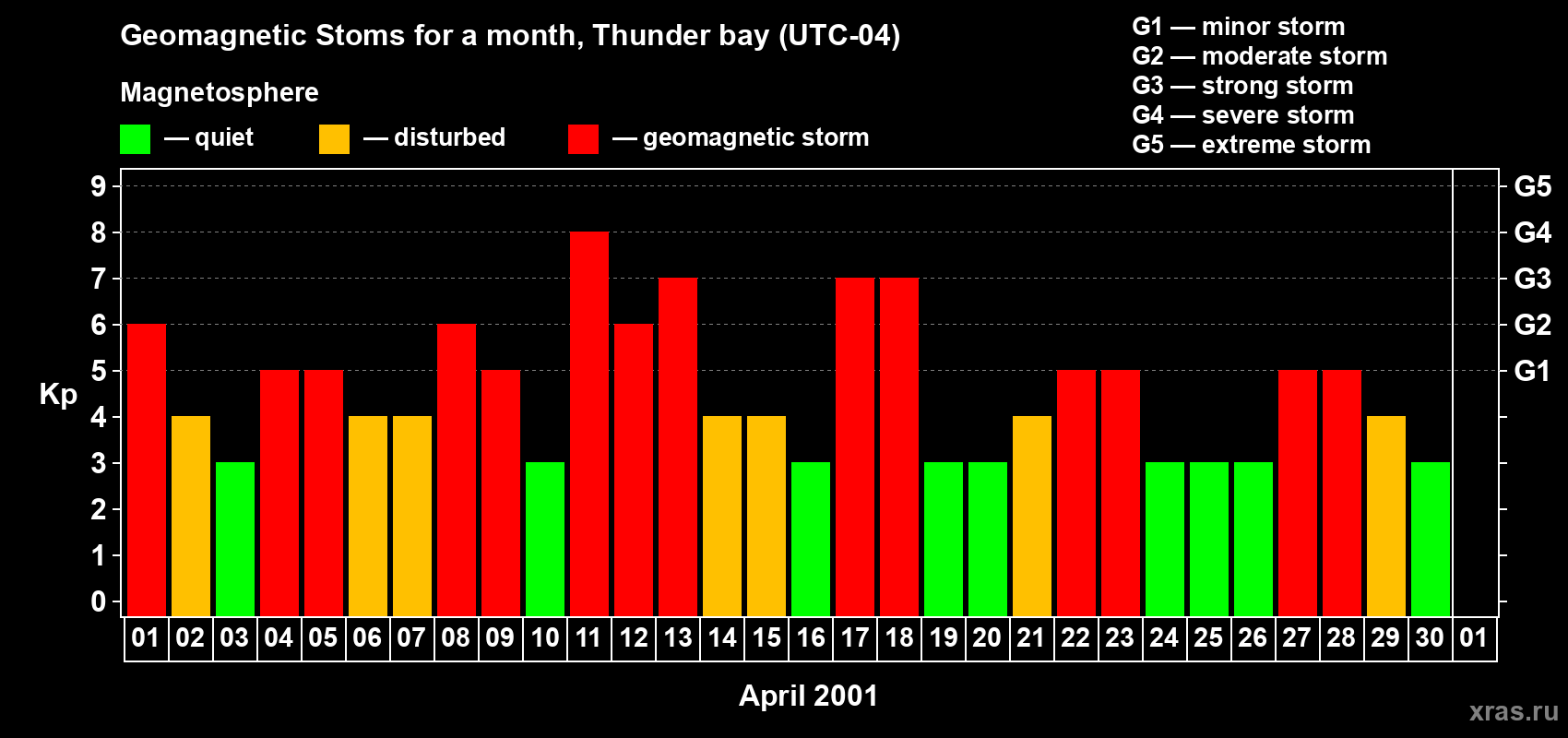 Changes in the maximum daily geomagnetic index Kp in April 2001