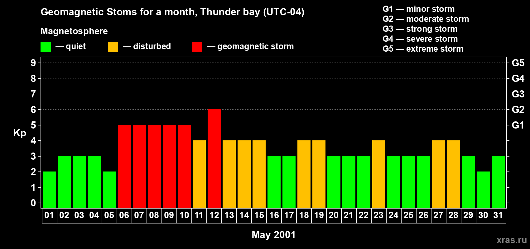 Changes in the maximum daily geomagnetic index Kp in May 2001