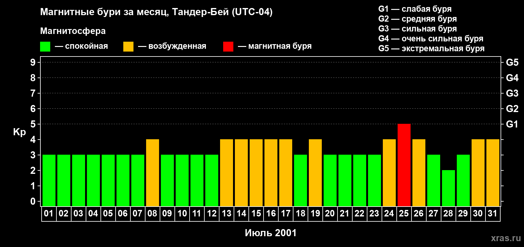 Изменения геомагнитного индекса Kp в июле 2001 года
