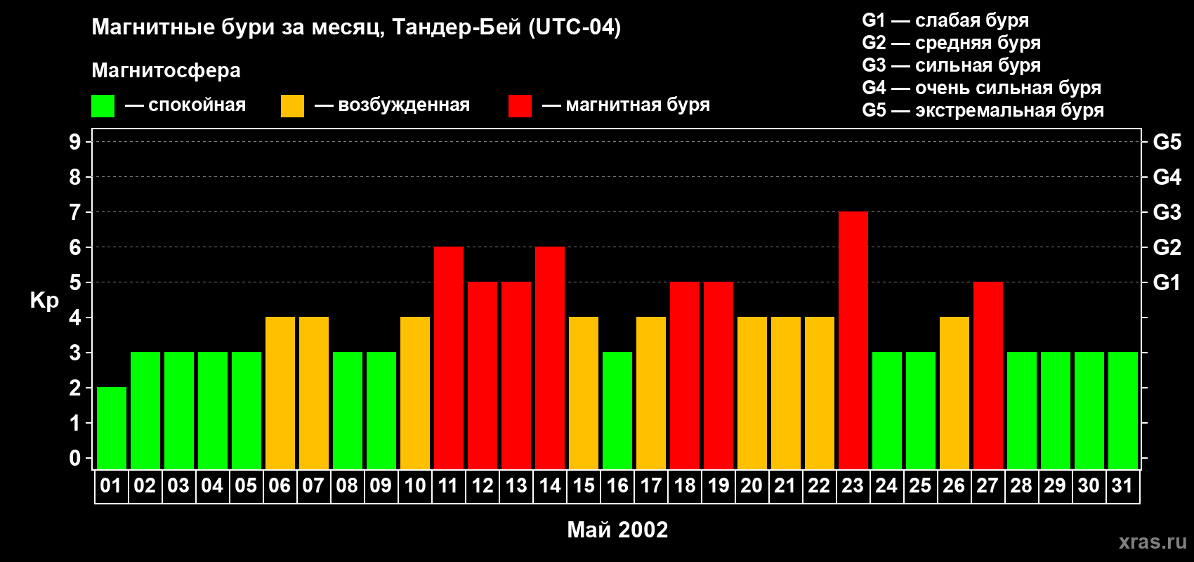 Изменения геомагнитного индекса Kp в мае 2002 года