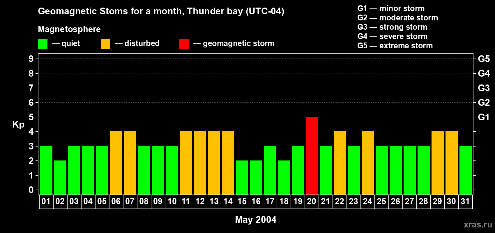 Changes in the maximum daily geomagnetic index Kp in May 2004