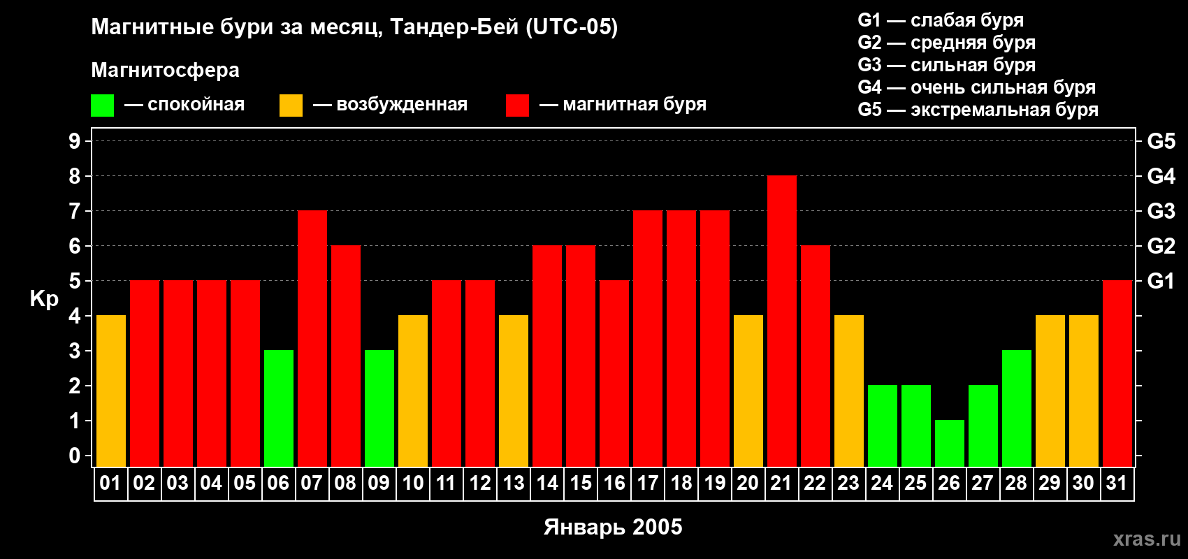 Изменения геомагнитного индекса Kp в январе 2005 года