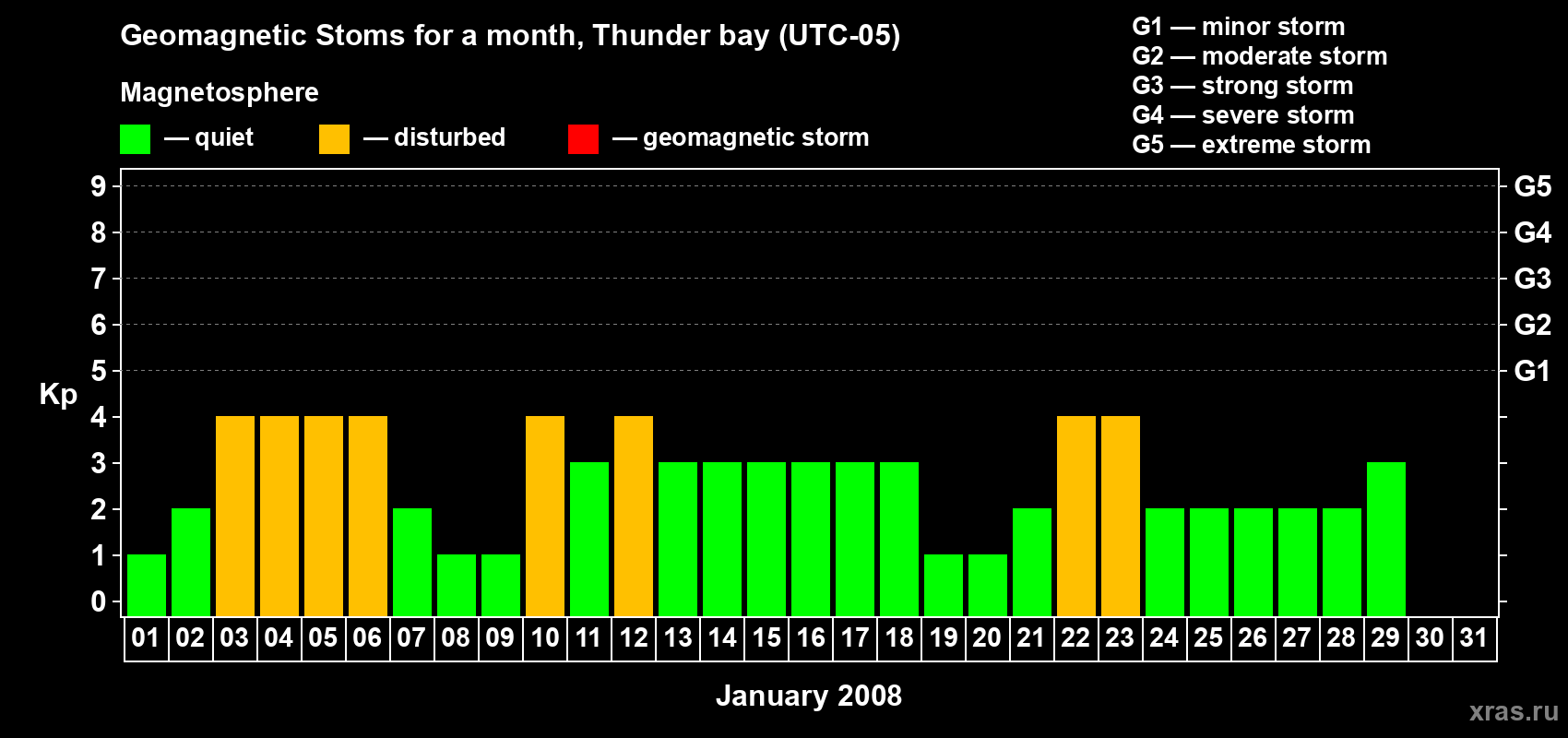 Changes in the maximum daily geomagnetic index Kp in January 2008