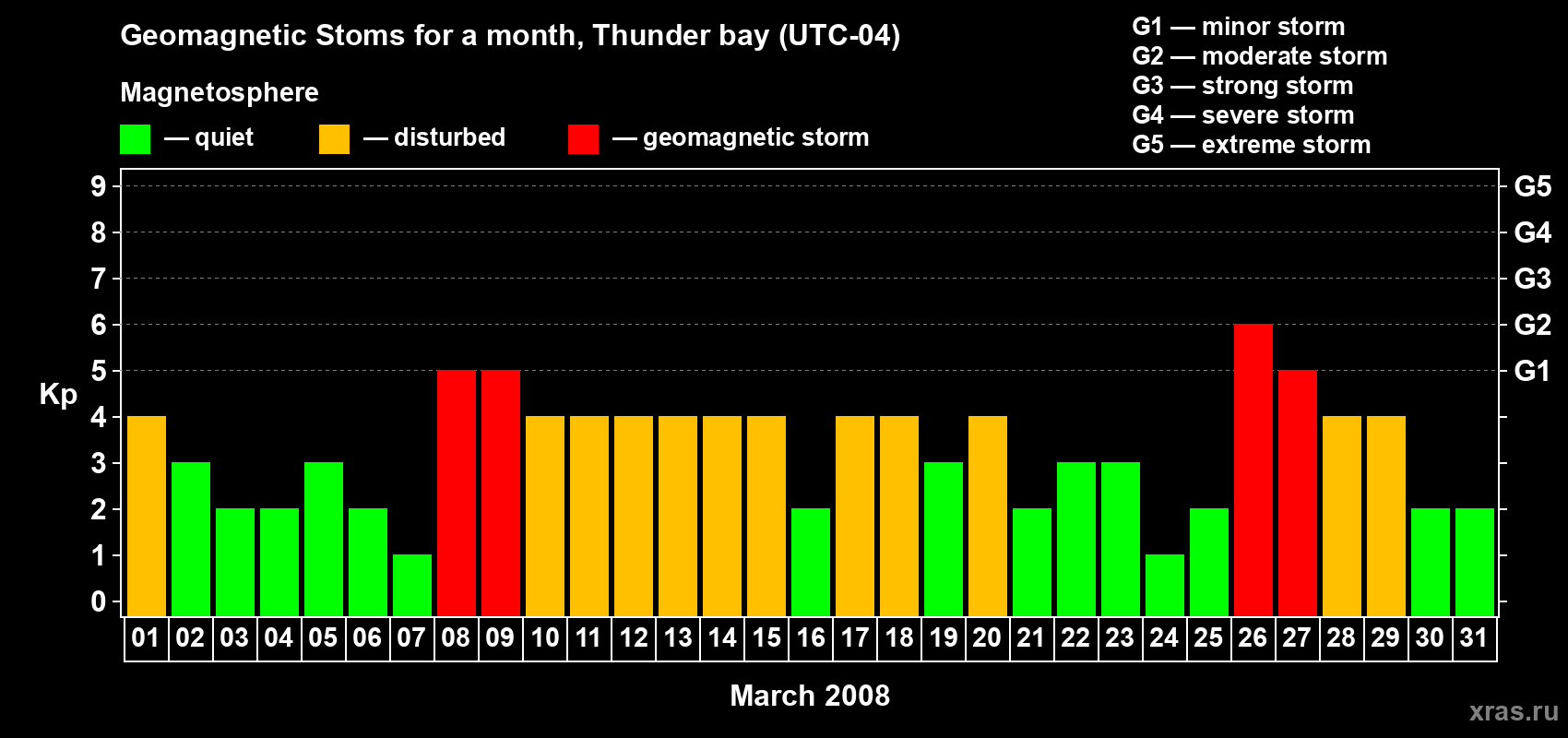 Changes in the maximum daily geomagnetic index Kp in March 2008