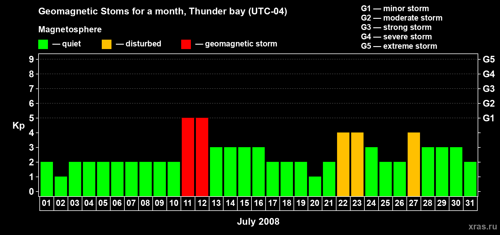 Changes in the maximum daily geomagnetic index Kp in July 2008