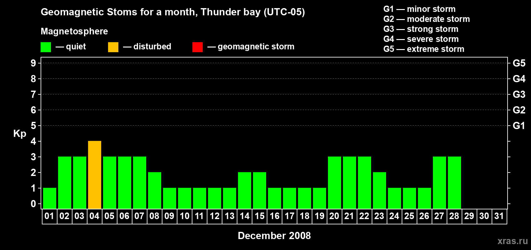 Changes in the maximum daily geomagnetic index Kp in December 2008