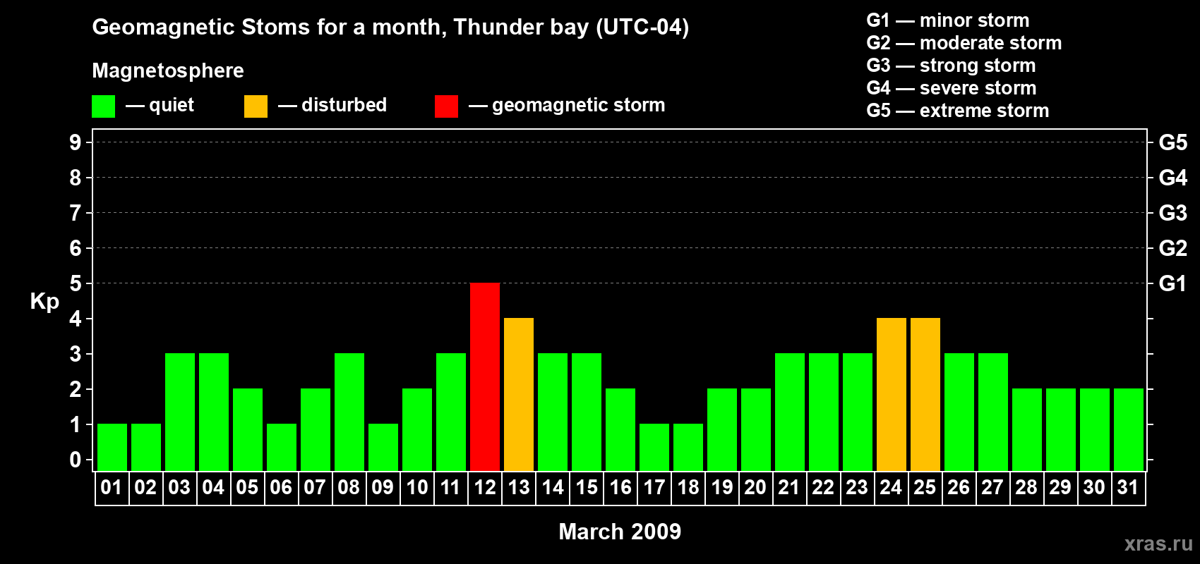 Changes in the maximum daily geomagnetic index Kp in March 2009