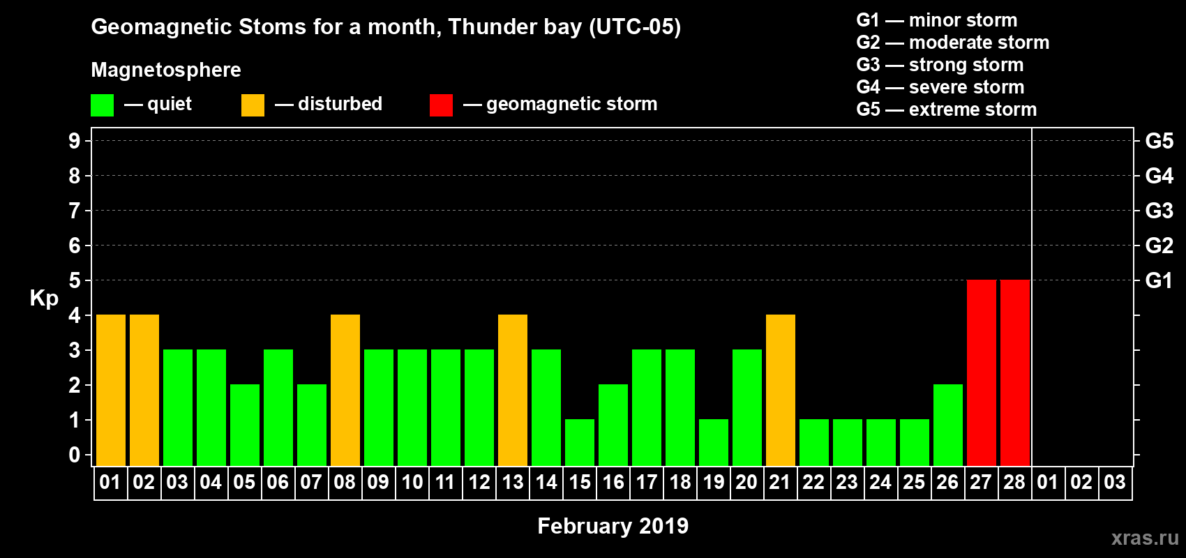 Changes in the maximum daily geomagnetic index Kp in February 2019