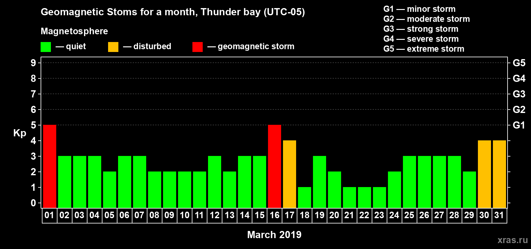 Changes in the maximum daily geomagnetic index Kp in March 2019