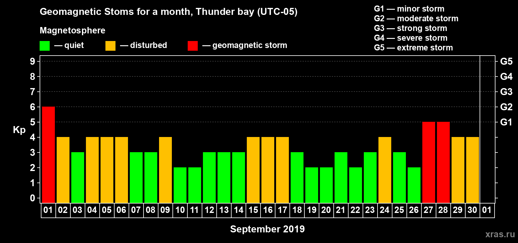 Changes in the maximum daily geomagnetic index Kp in September 2019