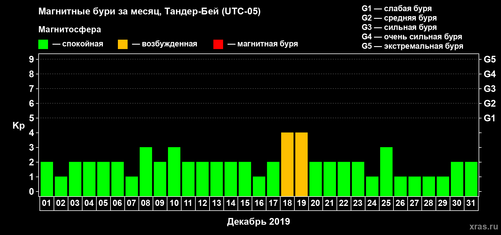 Изменения геомагнитного индекса Kp в декабре 2019 года