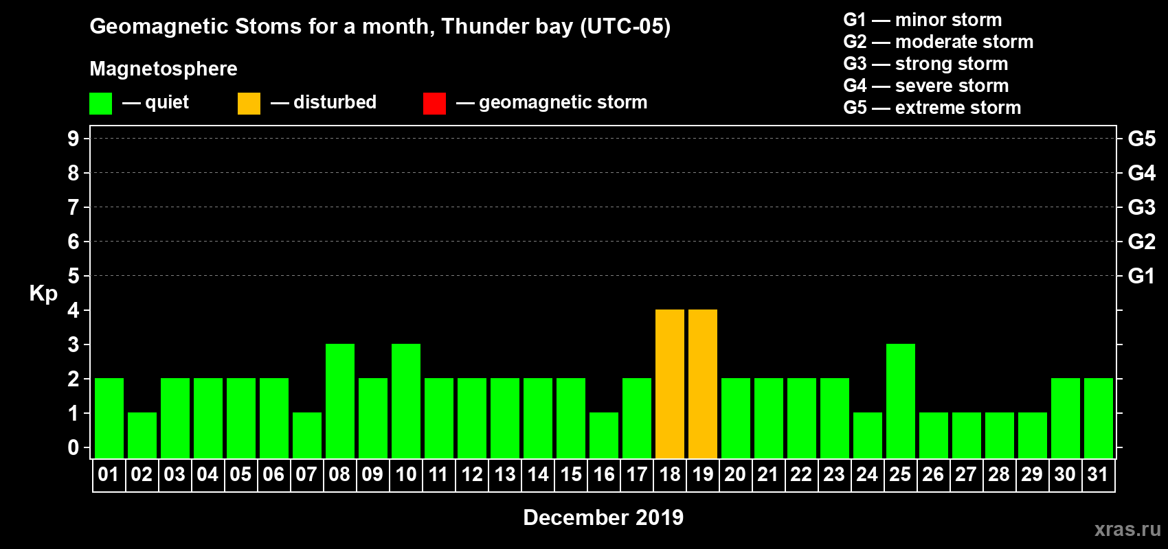 Changes in the maximum daily geomagnetic index Kp in December 2019