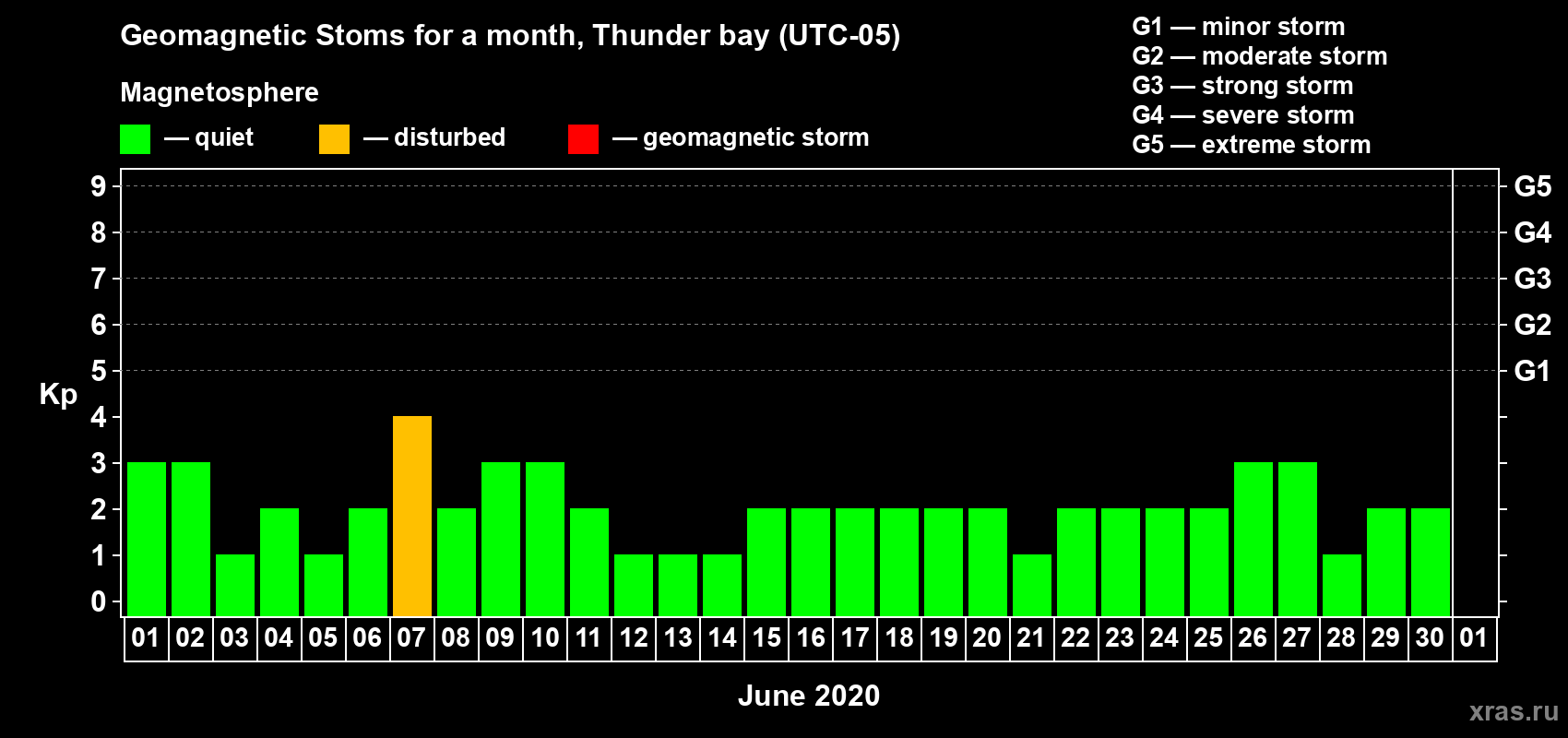 Changes in the maximum daily geomagnetic index Kp in June 2020