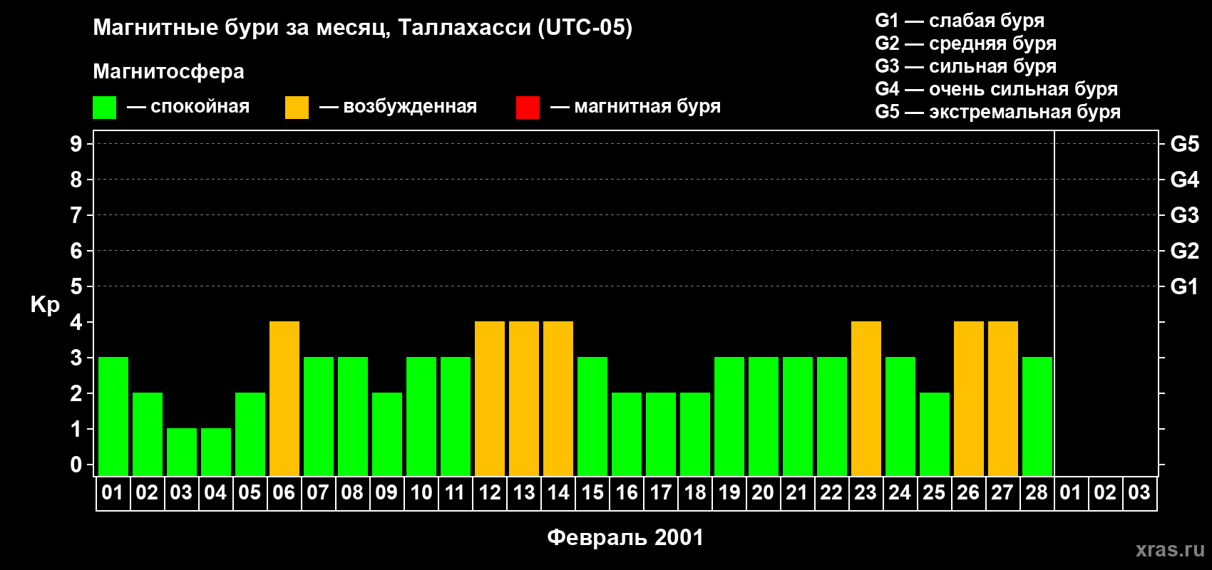 Изменения геомагнитного индекса Kp в феврале 2001 года