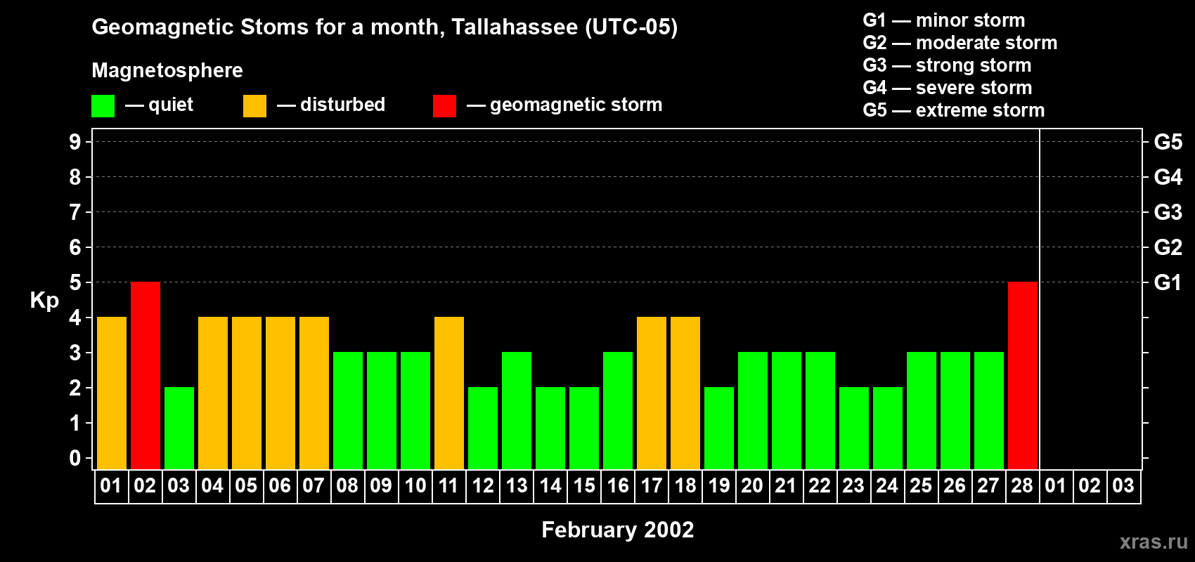 Changes in the maximum daily geomagnetic index Kp in February 2002