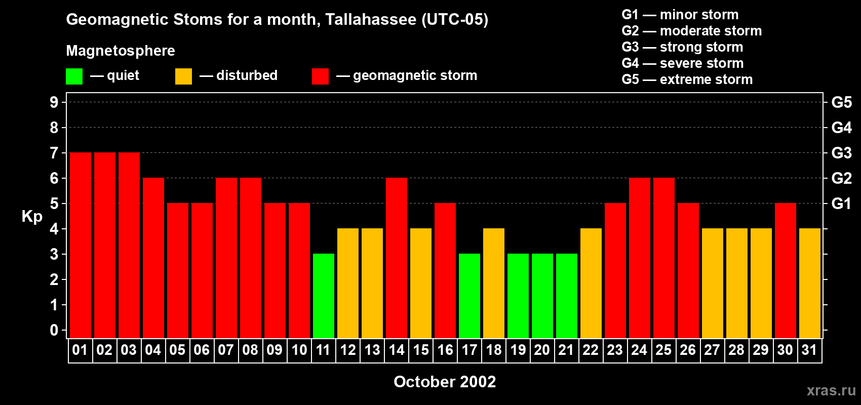Changes in the maximum daily geomagnetic index Kp in October 2002