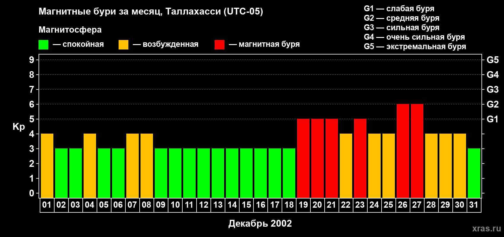 Изменения геомагнитного индекса Kp в декабре 2002 года