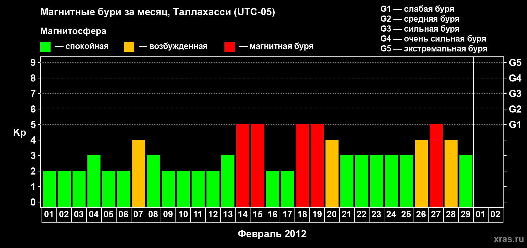 Изменения геомагнитного индекса Kp в феврале 2012 года
