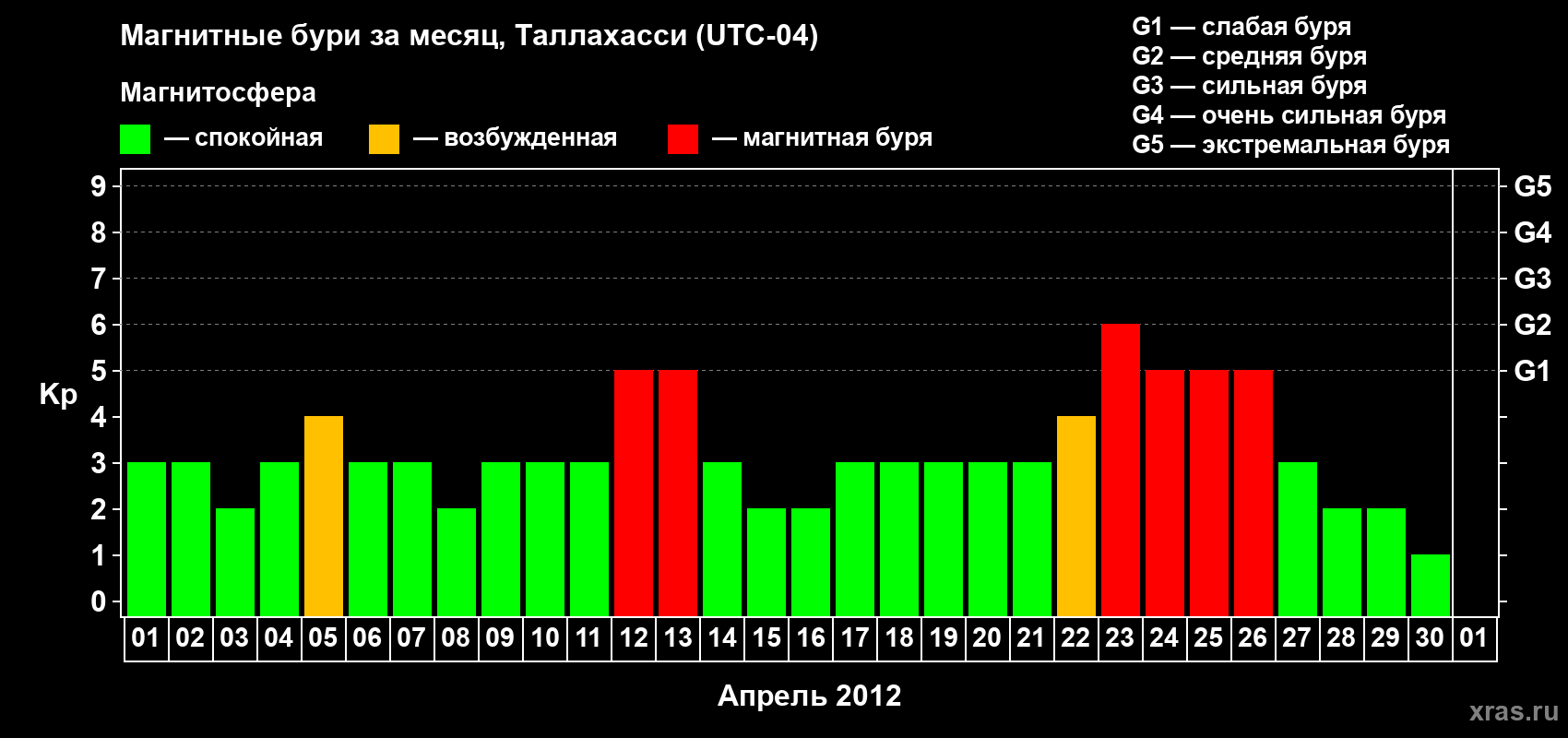 Изменения геомагнитного индекса Kp в апреле 2012 года