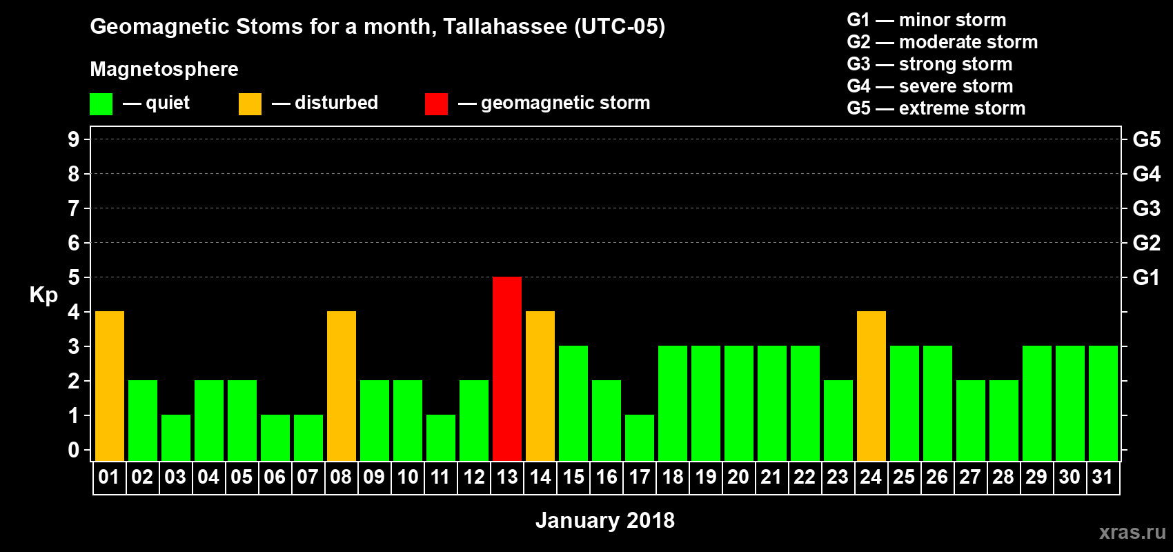 Changes in the maximum daily geomagnetic index Kp in January 2018