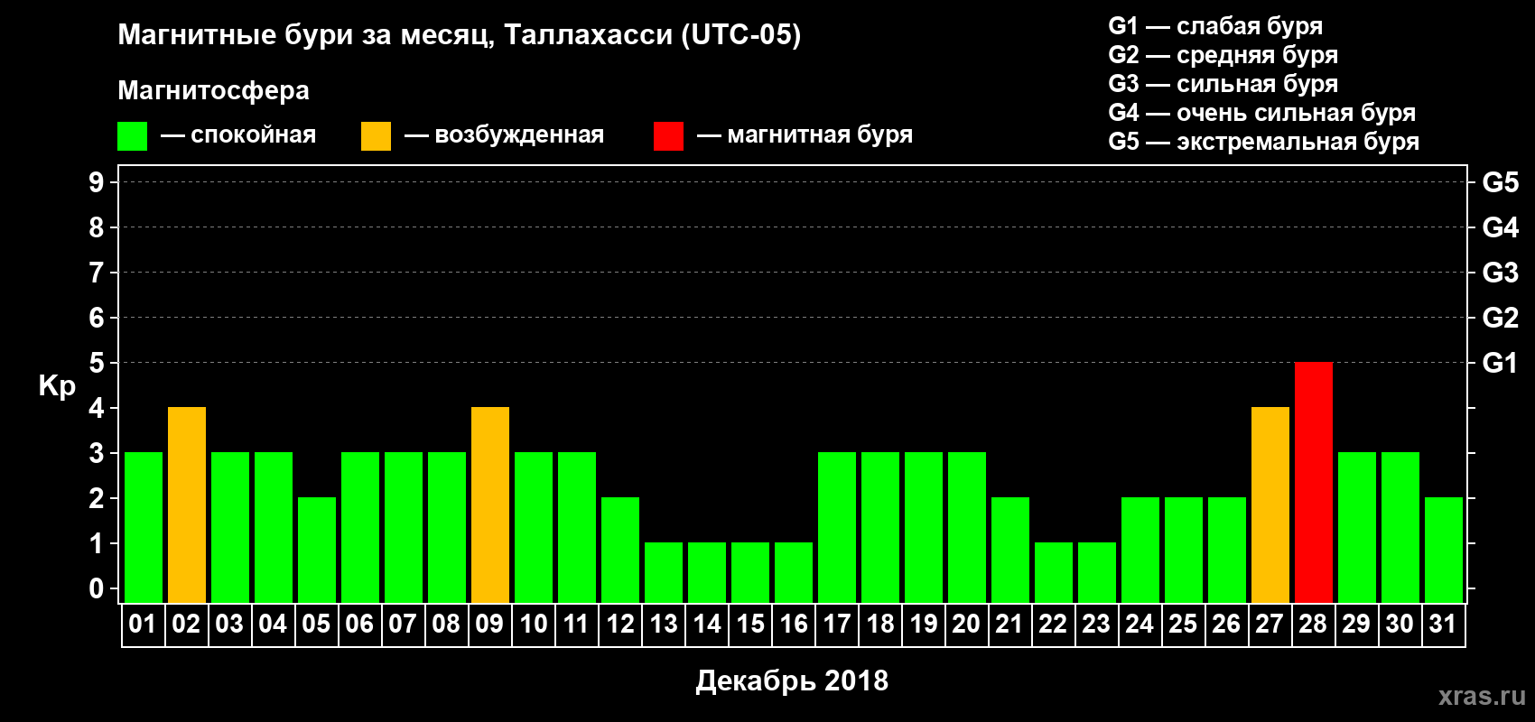 Изменения геомагнитного индекса Kp в декабре 2018 года
