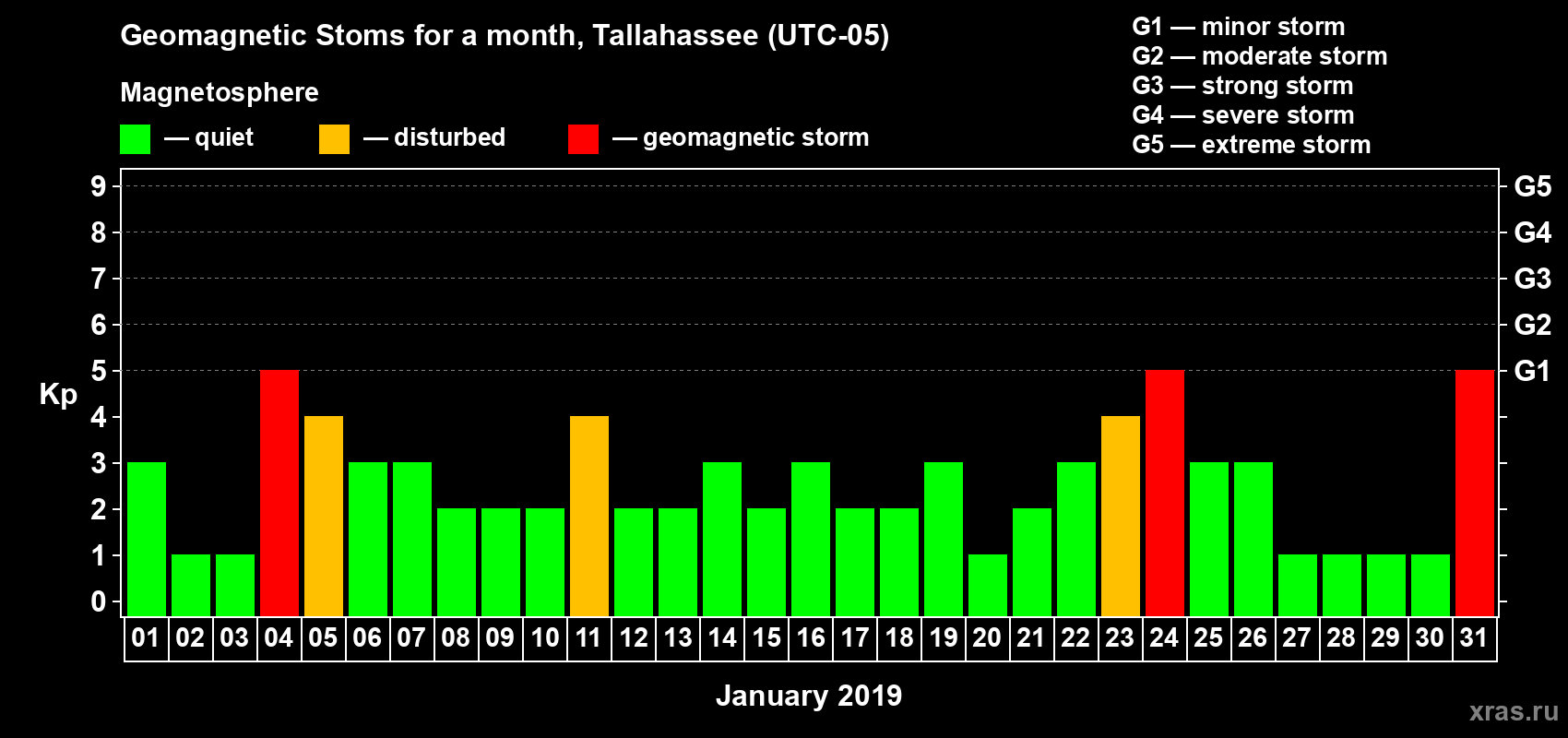 Changes in the maximum daily geomagnetic index Kp in January 2019