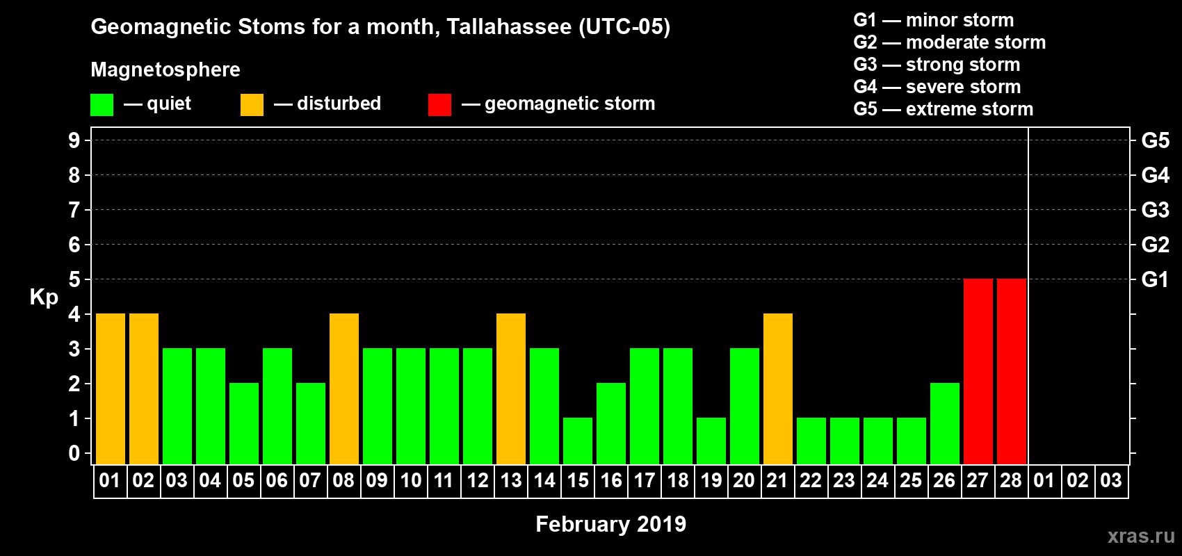 Changes in the maximum daily geomagnetic index Kp in February 2019