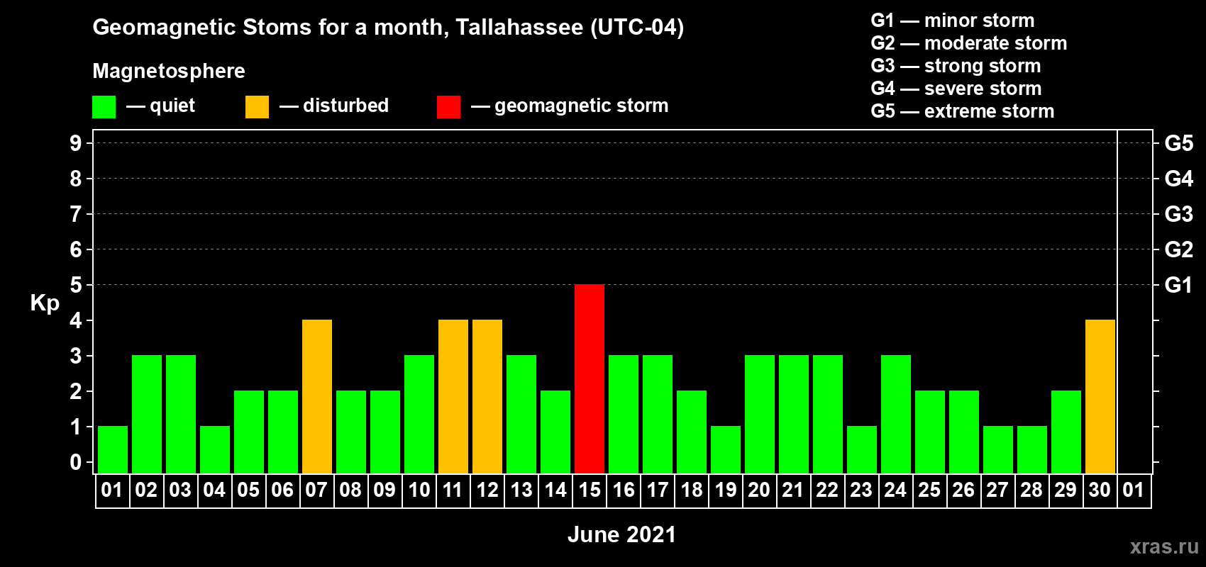 Changes in the maximum daily geomagnetic index Kp in June 2021