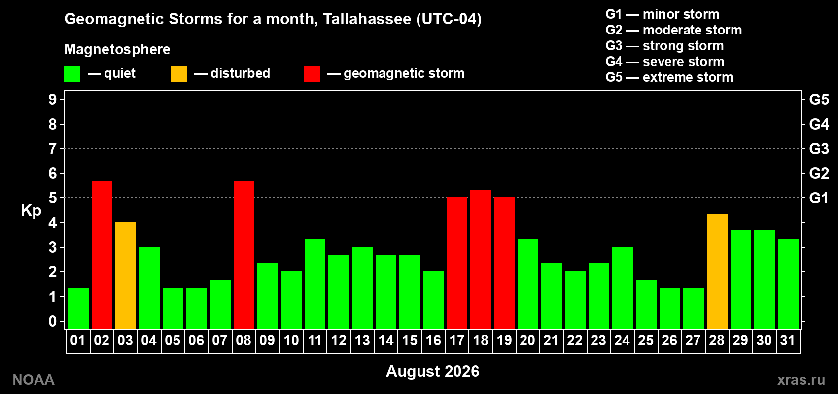 Daily Kp index in August 2026