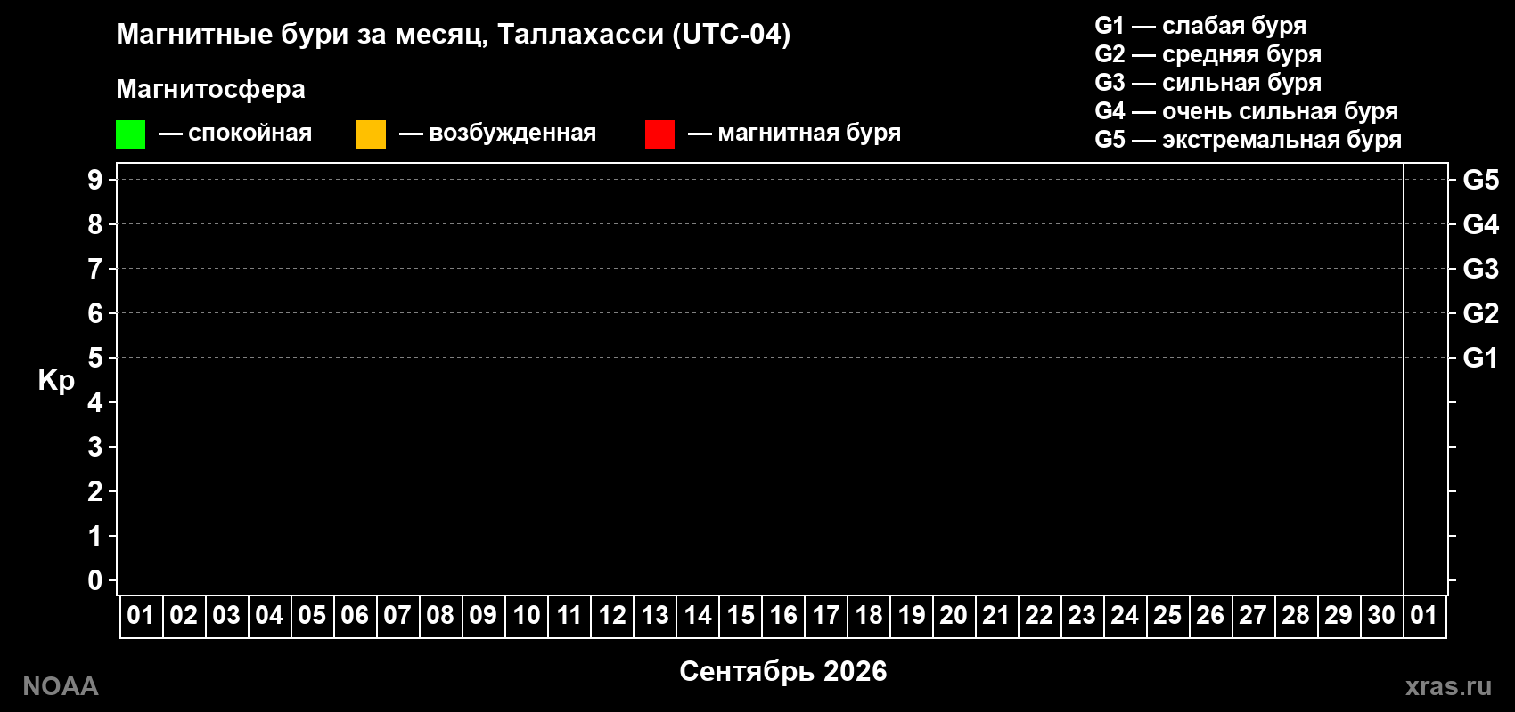 Изменения геомагнитного индекса Kp в сентябре 2026 года
