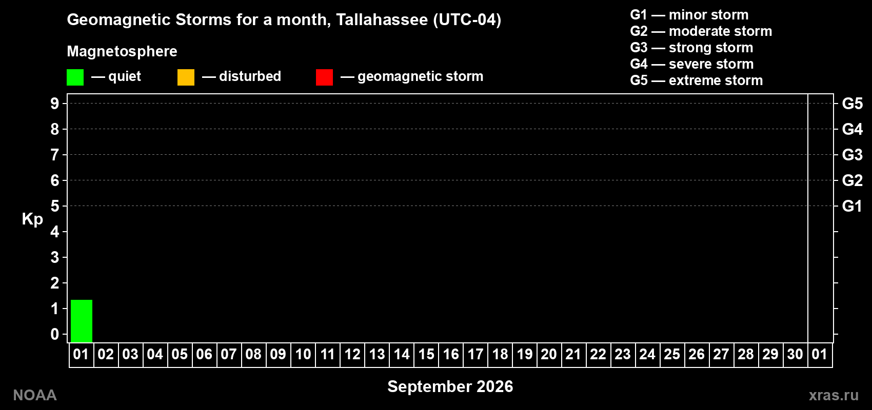 Changes in the maximum daily geomagnetic index Kp in September 2026