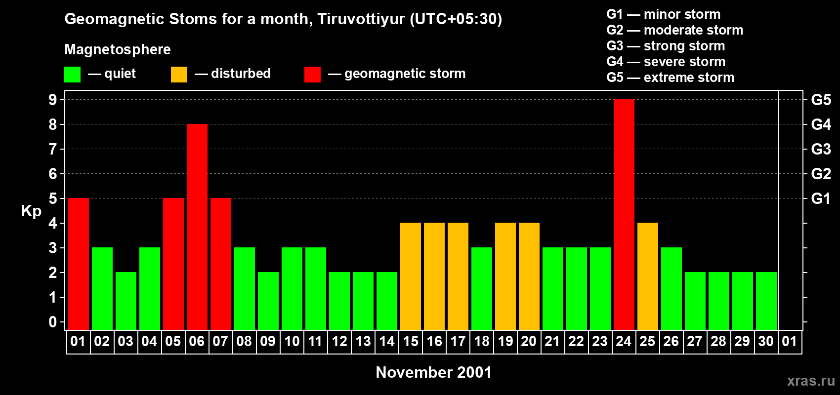 Changes in the maximum daily geomagnetic index Kp in November 2001