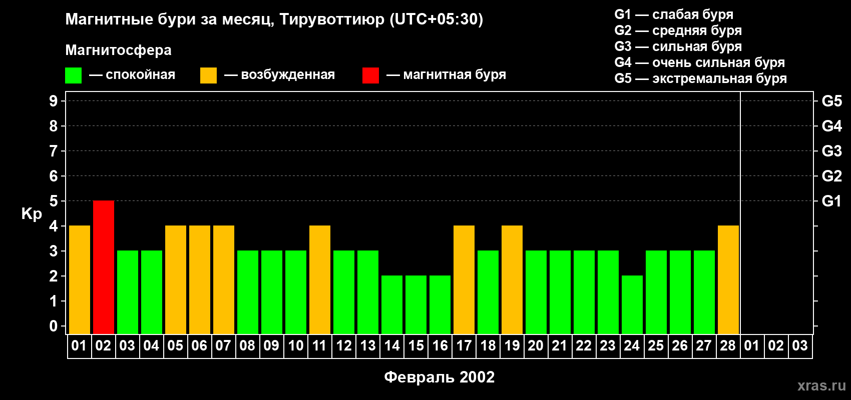 Изменения геомагнитного индекса Kp в феврале 2002 года