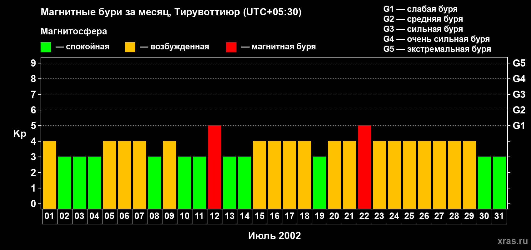 Изменения геомагнитного индекса Kp в июле 2002 года