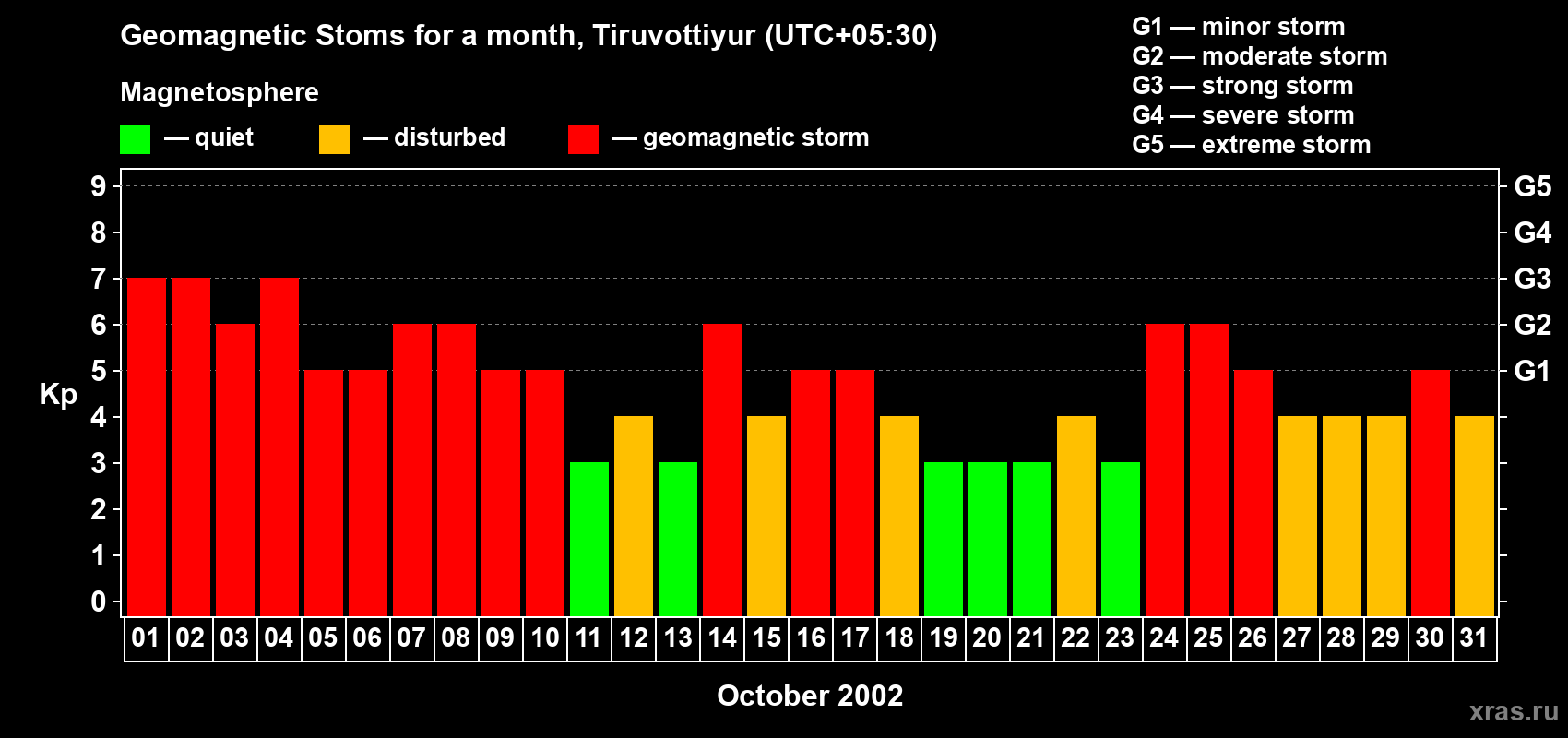 Changes in the maximum daily geomagnetic index Kp in October 2002