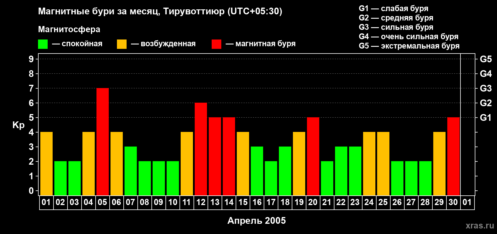 Изменения геомагнитного индекса Kp в апреле 2005 года