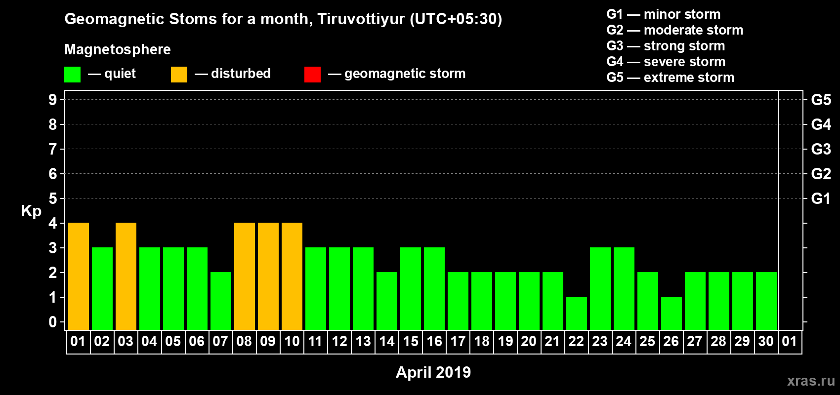 Changes in the maximum daily geomagnetic index Kp in April 2019