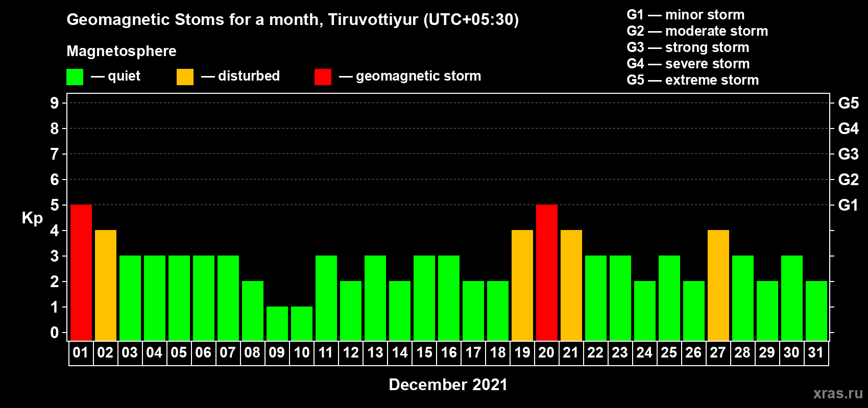 Changes in the maximum daily geomagnetic index Kp in December 2021
