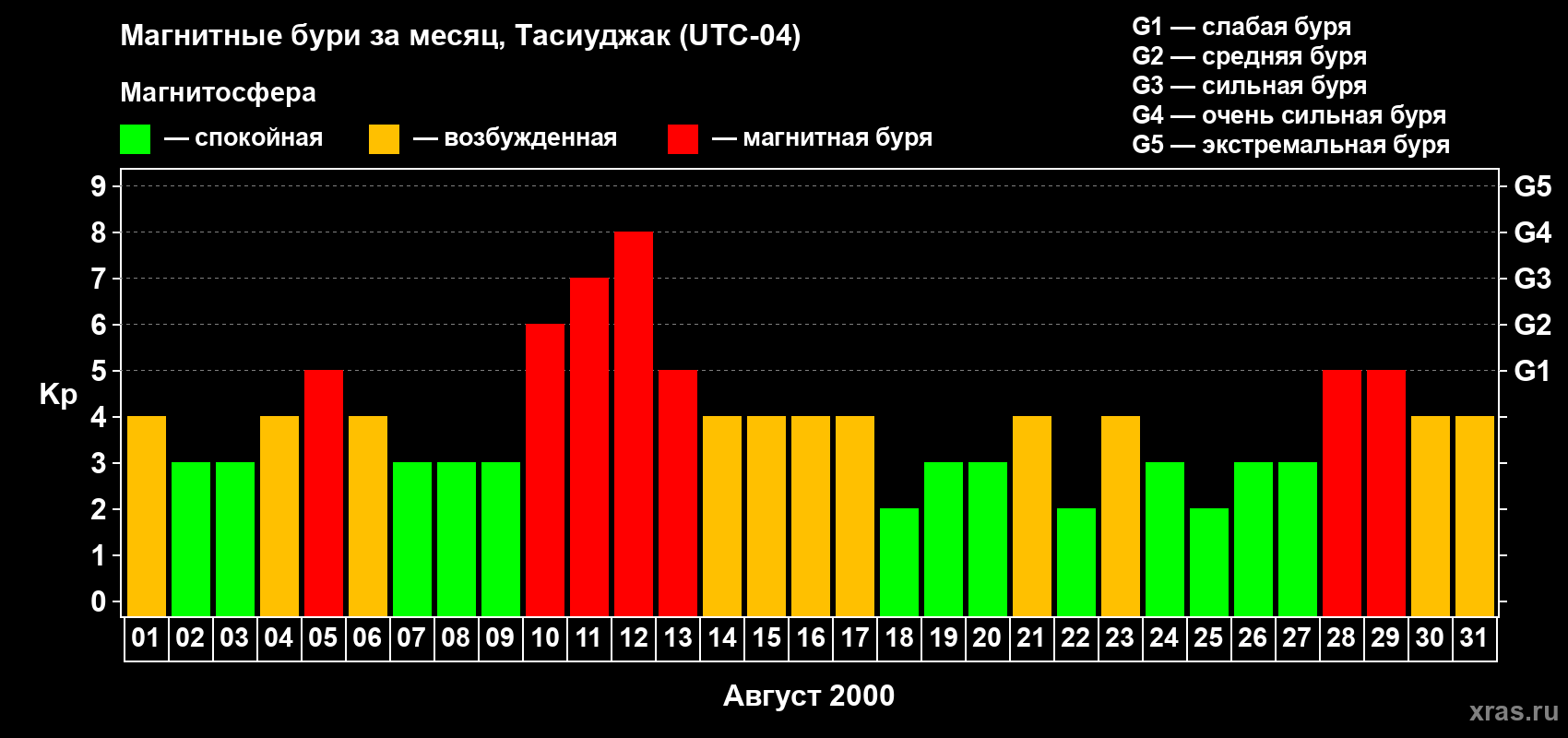 Изменения геомагнитного индекса Kp в августе 2000 года