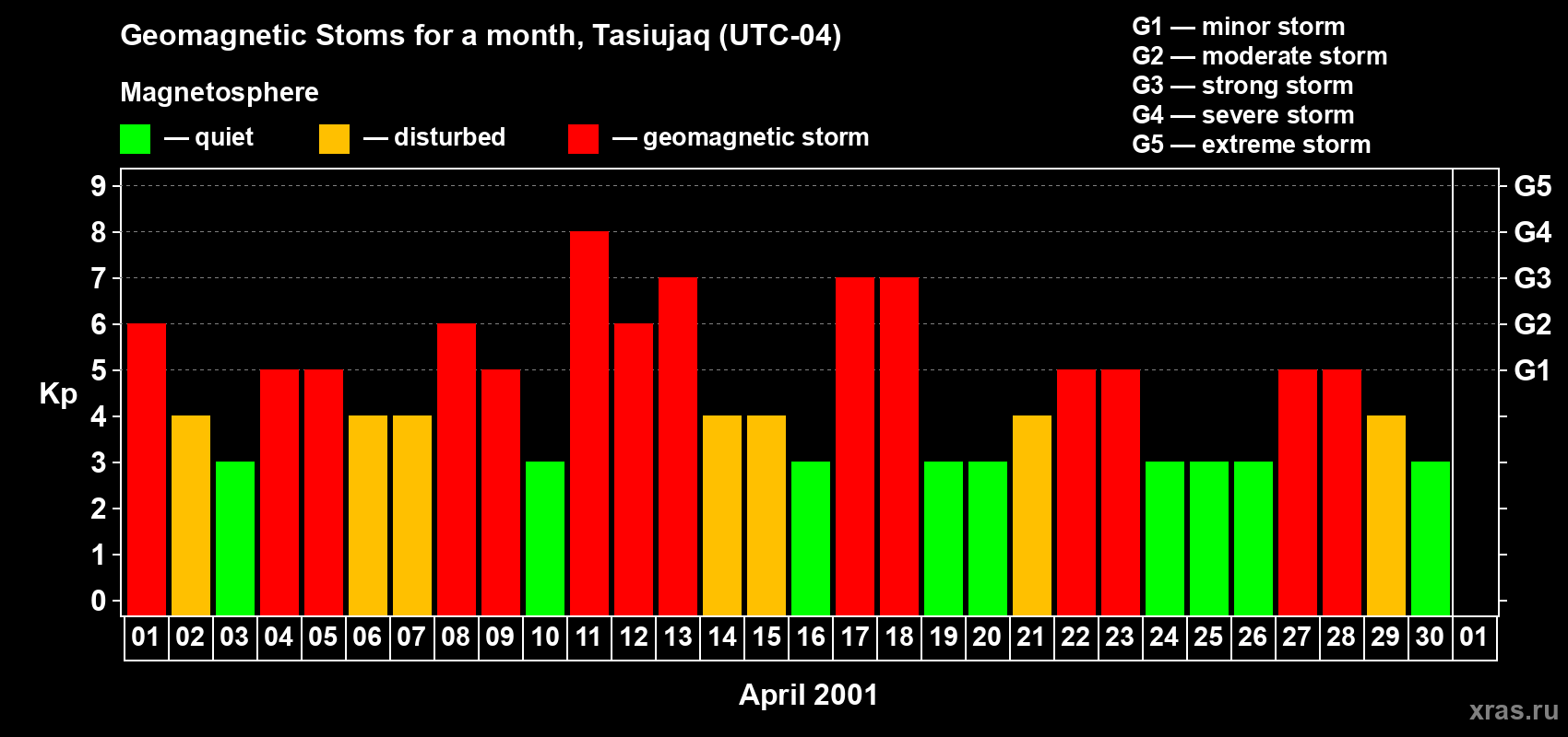 Changes in the maximum daily geomagnetic index Kp in April 2001