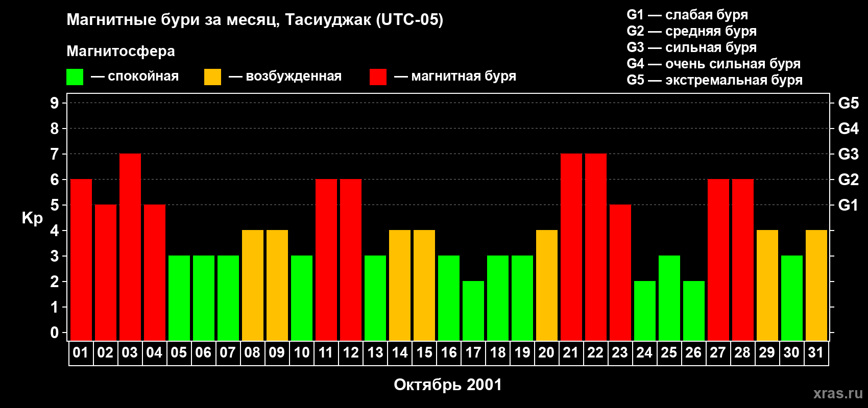 Изменения геомагнитного индекса Kp в октябре 2001 года
