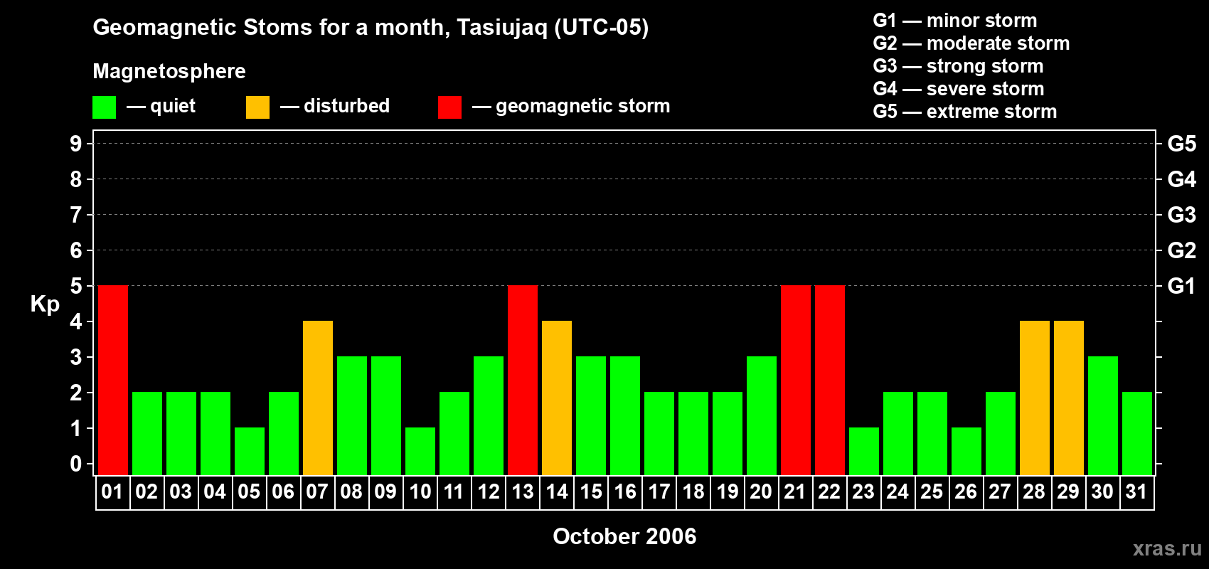 Changes in the maximum daily geomagnetic index Kp in October 2006