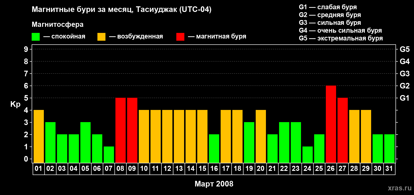 Изменения геомагнитного индекса Kp в марте 2008 года