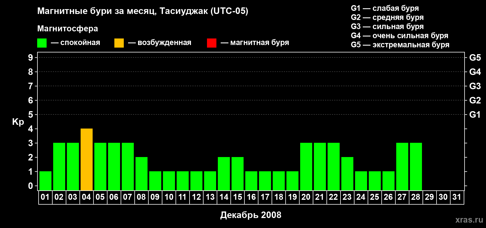 Изменения геомагнитного индекса Kp в декабре 2008 года