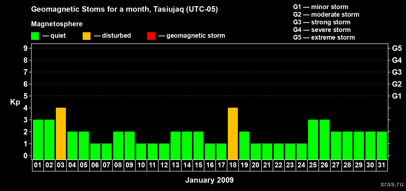 Changes in the maximum daily geomagnetic index Kp in January 2009