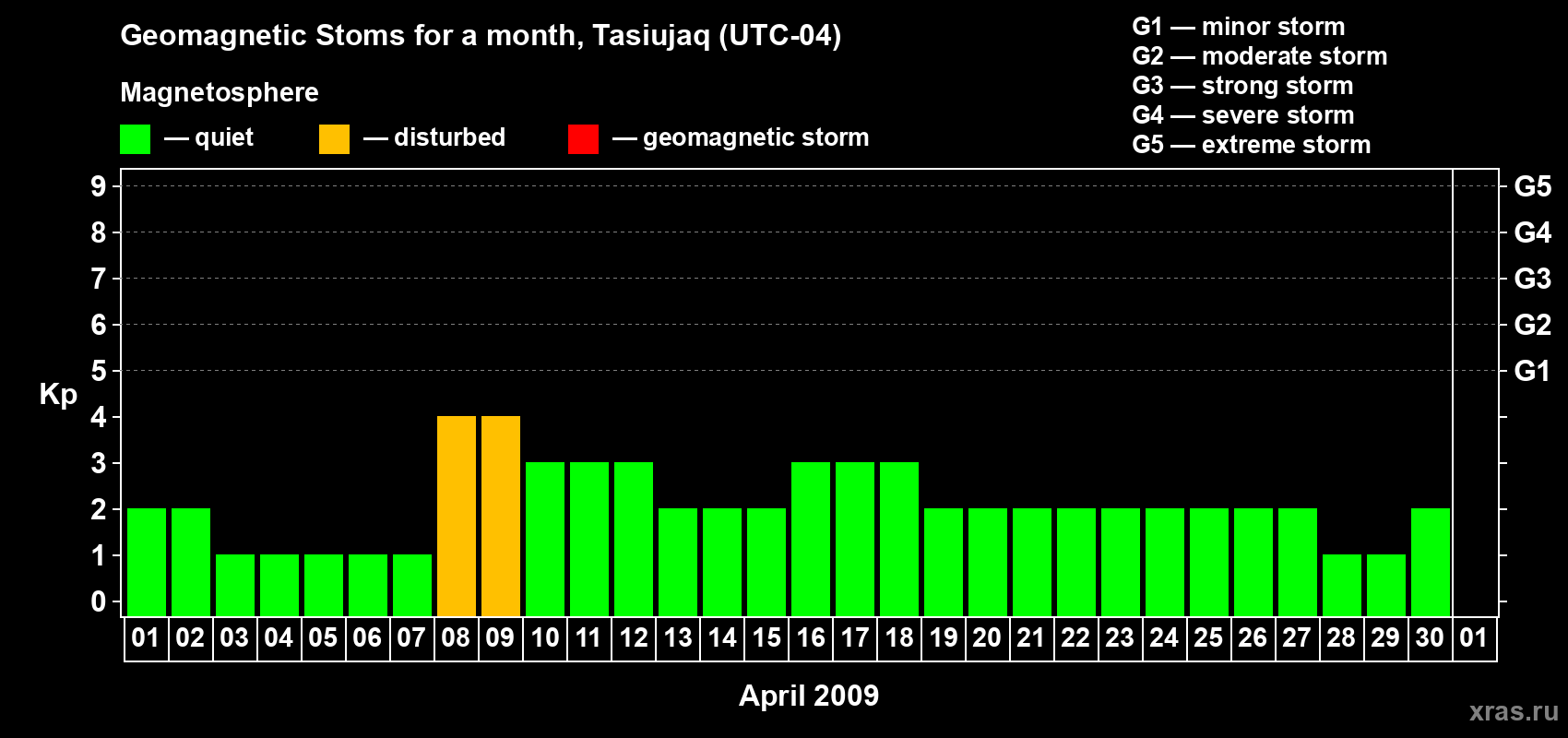 Changes in the maximum daily geomagnetic index Kp in April 2009