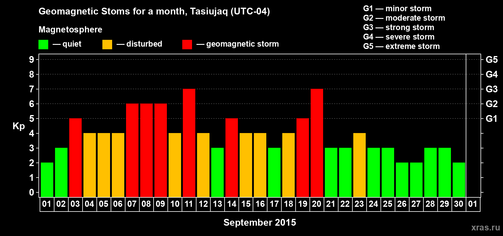 Changes in the maximum daily geomagnetic index Kp in September 2015