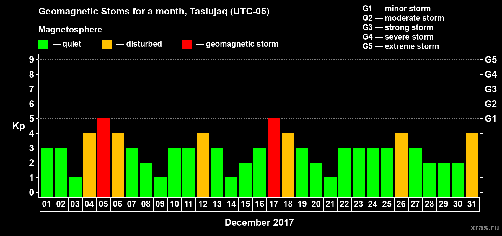 Changes in the maximum daily geomagnetic index Kp in December 2017